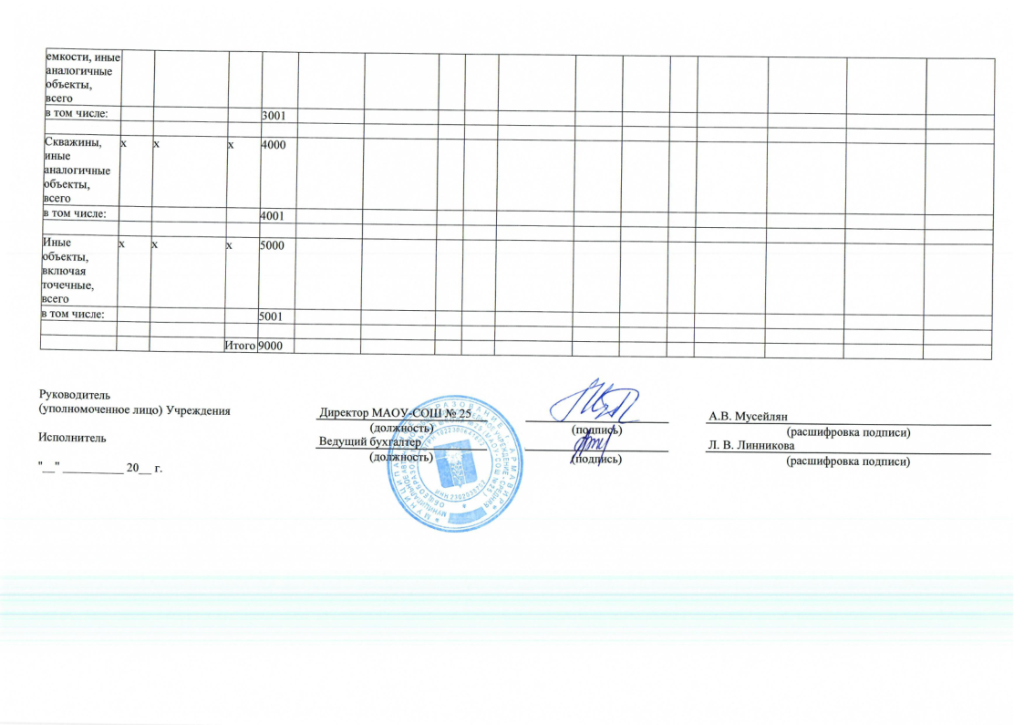 Отчет о результатах деятельности муниципального учреждения за 2023 год МАОУ СОШ № 25-33.png